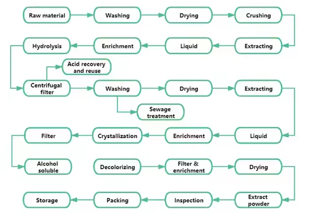 Extraction Process of Icariin Extraction Process of Icariin